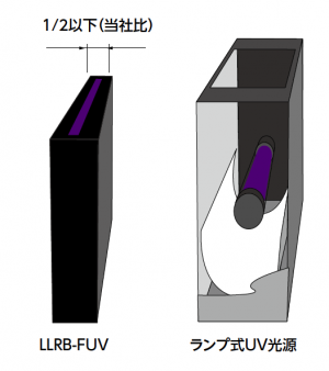 LLRB-FUV 1/2以下（與我們公司相比）燈型UV光源