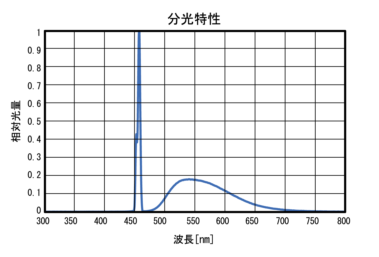 ZLBシリーズ分光特性グラフ