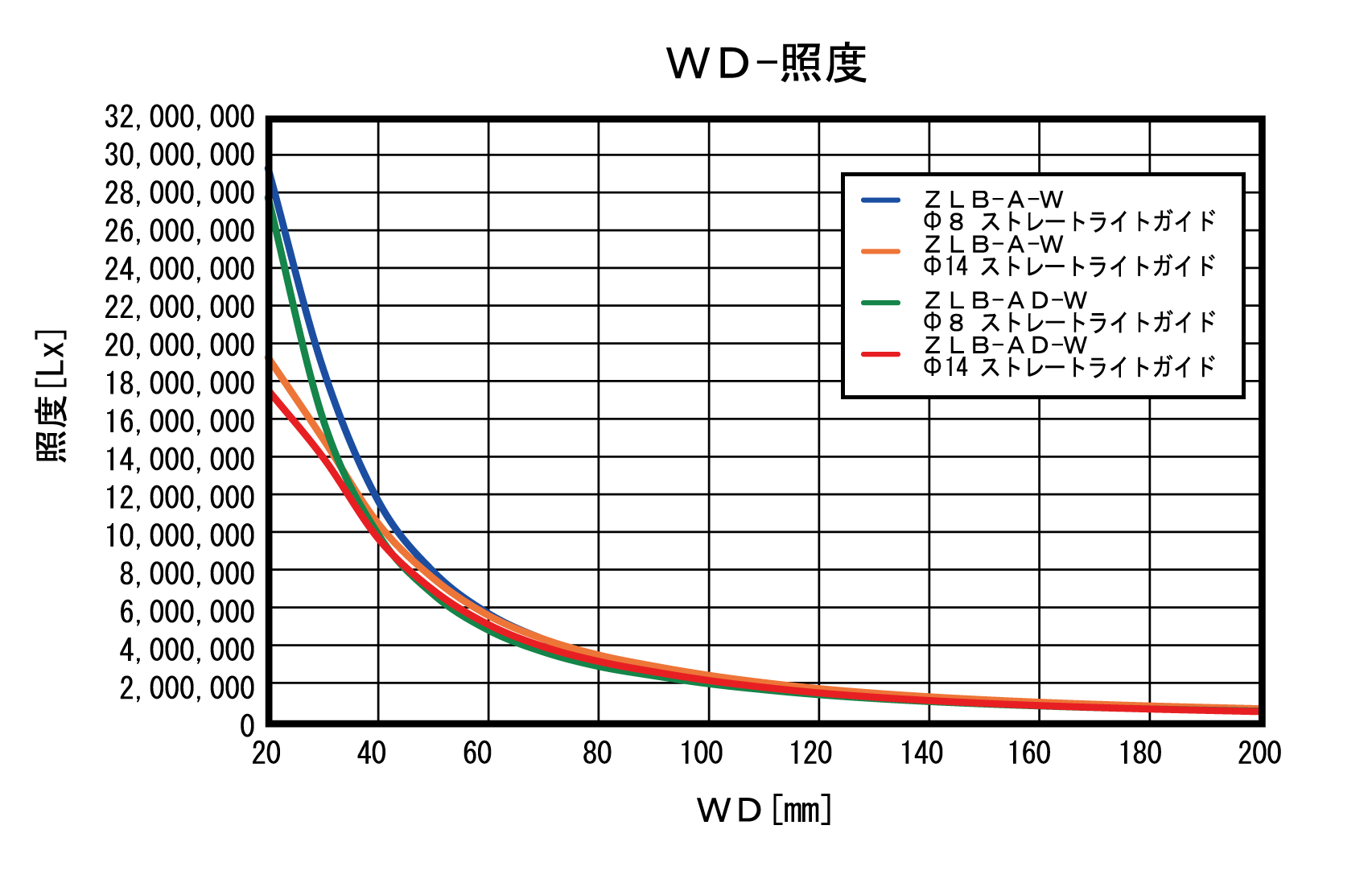 ZLBシリーズ照度特性グラフ