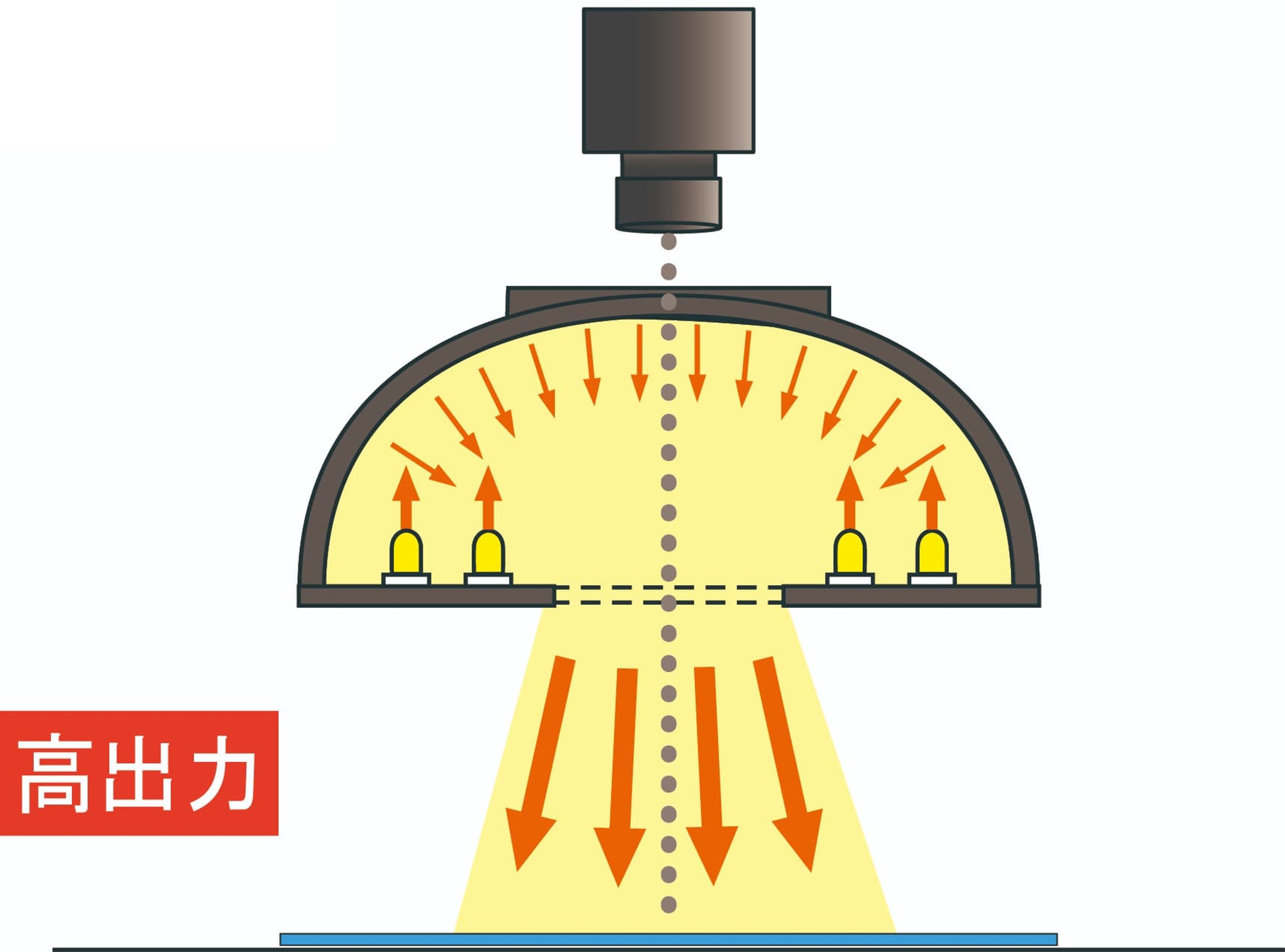  拡散光を照射する直線（ライン）ドーム照明器（ハーフパイプ照明）LLDEBと比較し高出力になります
