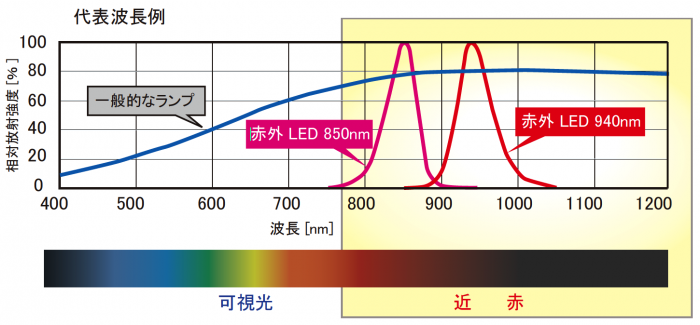 代表波長例 一般的なランプ 赤外LED 850nm 赤外LED 940nm 可視光 近赤