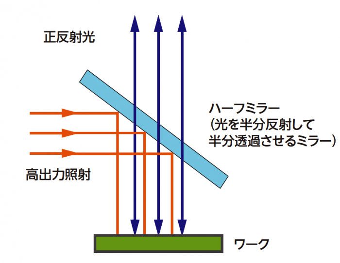正反射光 高出力照射 ハーフミラー（光を半分反射して半分透過させるミラー） ワーク