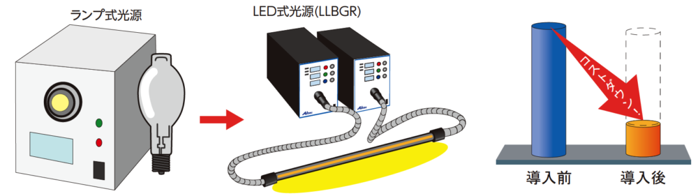 ランプ式光源LED式光源(LLBGR)