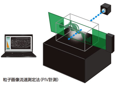粒子画像流速測定法（PIV計測）