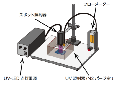 フローメーター スポット照射器 UV-LED 点灯電源 UV 照射器(N2 パージ室)
