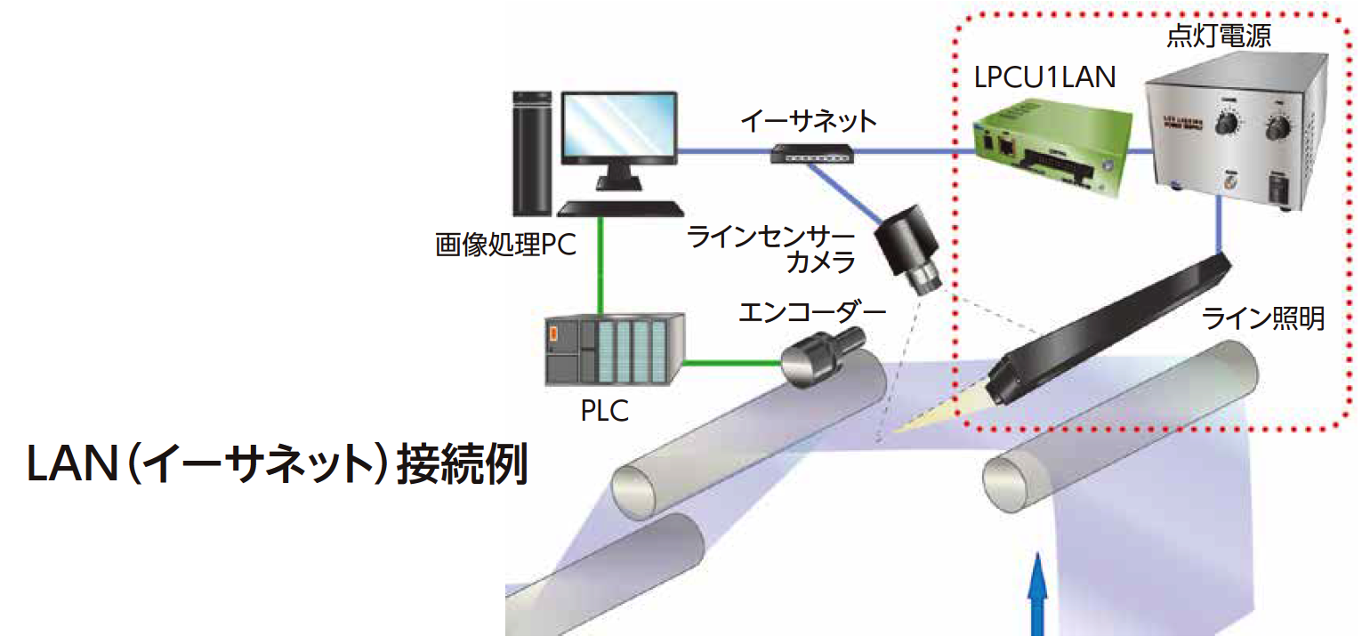 LAN（イーサネット）接続例
画像処理PC
LPCU1LAN
点灯電源
ライン照明
PLC
イーサネット
ラインセンサー
カメラ
エンコーダー 