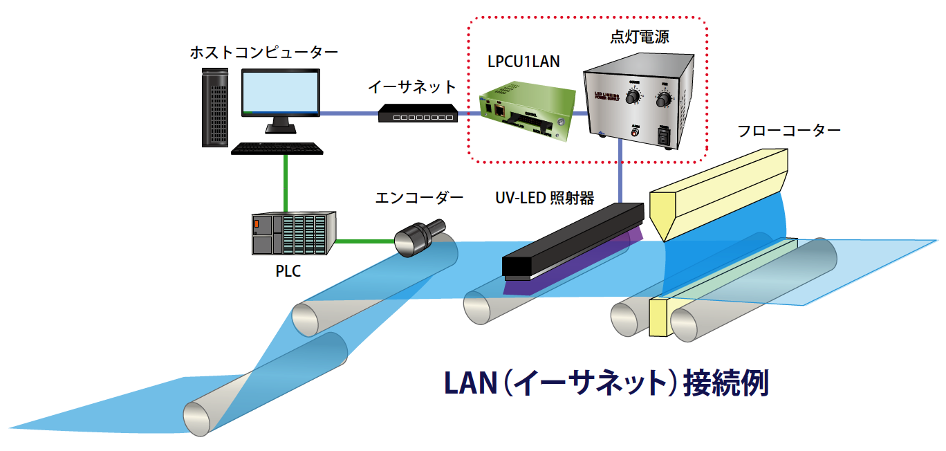 LAN（イーサネット）接続例
ホストコンピューター
イーサネット
LPCU1LAN
点灯電源
フローコーター
エンコーダー
UV-LED照射器
PLC