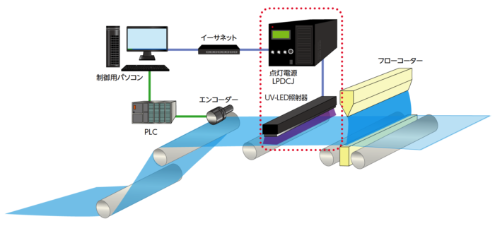 控制PC PLC以太网流涂机编码器UV-LED照射设备照明电源LPDCJ