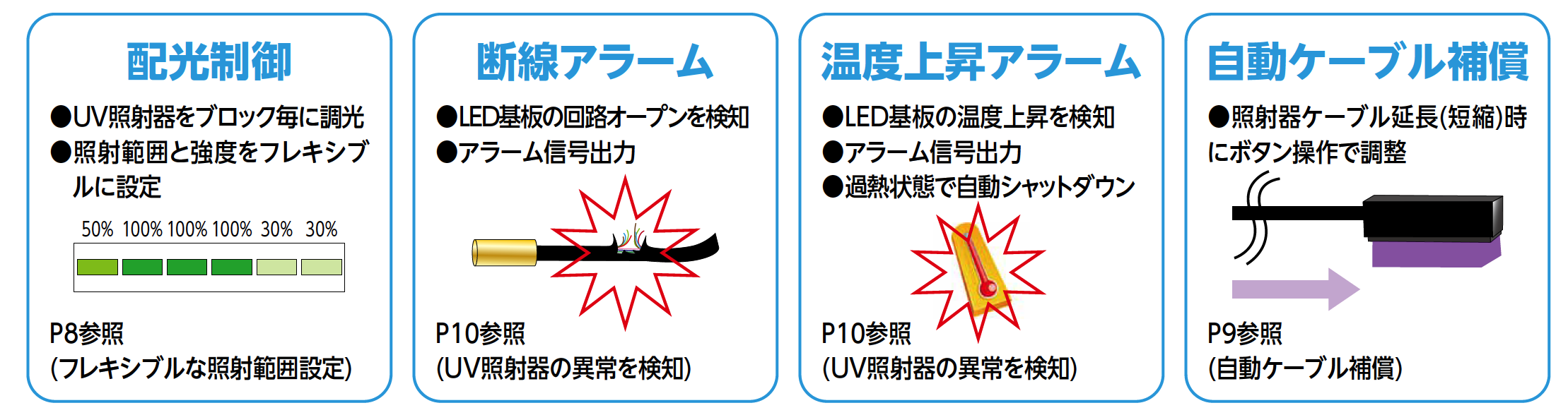 配光制御 UV照射器をブロック毎に調光 照射範囲と強度をフレキシブルに設定 P8参照 (フレキシブルな照射範囲設定) 断線アラーム LED基板の回路オープンを検知
 アラーム信号出力 P10参照(UV照射器の異常を検知) 温度上昇アラーム LED基板の温度上昇を検知 アラーム信号出力 過熱状態で自動シャットダウン P10参照(UV照射器の異常を検知) 自動ケーブル補償 照射器ケーブル延長(短縮)時にボタン操作で調整 P9参照(自動ケーブル補償)