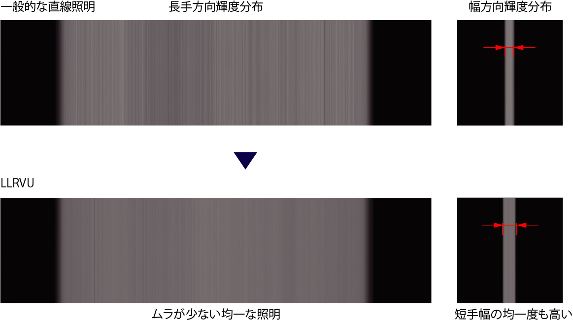 LLRVUと一般的な直線照明のムラ比較